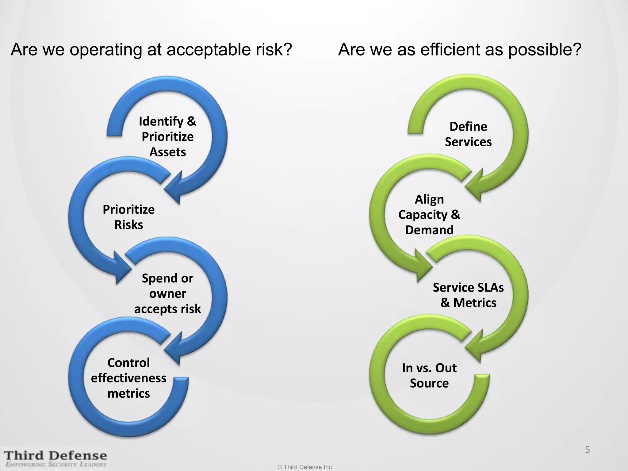 5Are we as efficient as possible?Are we operating at acceptable risk?