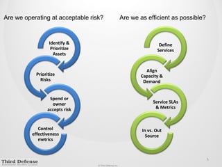 5Are we as efficient as possible?Are we operating at acceptable risk?