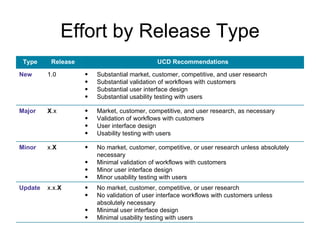 Effort by Release Type
 Type     Release                            UCD Recommendations

New      1.0        •   Substantial market, customer, competitive, and user research
                    •   Substantial validation of workflows with customers
                    •   Substantial user interface design
                    •   Substantial usability testing with users

Major    X.x        •   Market, customer, competitive, and user research, as necessary
                    •   Validation of workflows with customers
                    •   User interface design
                    •   Usability testing with users

Minor    x.X        •   No market, customer, competitive, or user research unless absolutely
                        necessary
                    •   Minimal validation of workflows with customers
                    •   Minor user interface design
                    •   Minor usability testing with users
Update   x.x.X      •   No market, customer, competitive, or user research
                    •   No validation of user interface workflows with customers unless
                        absolutely necessary
                    •   Minimal user interface design
                    •   Minimal usability testing with users
 