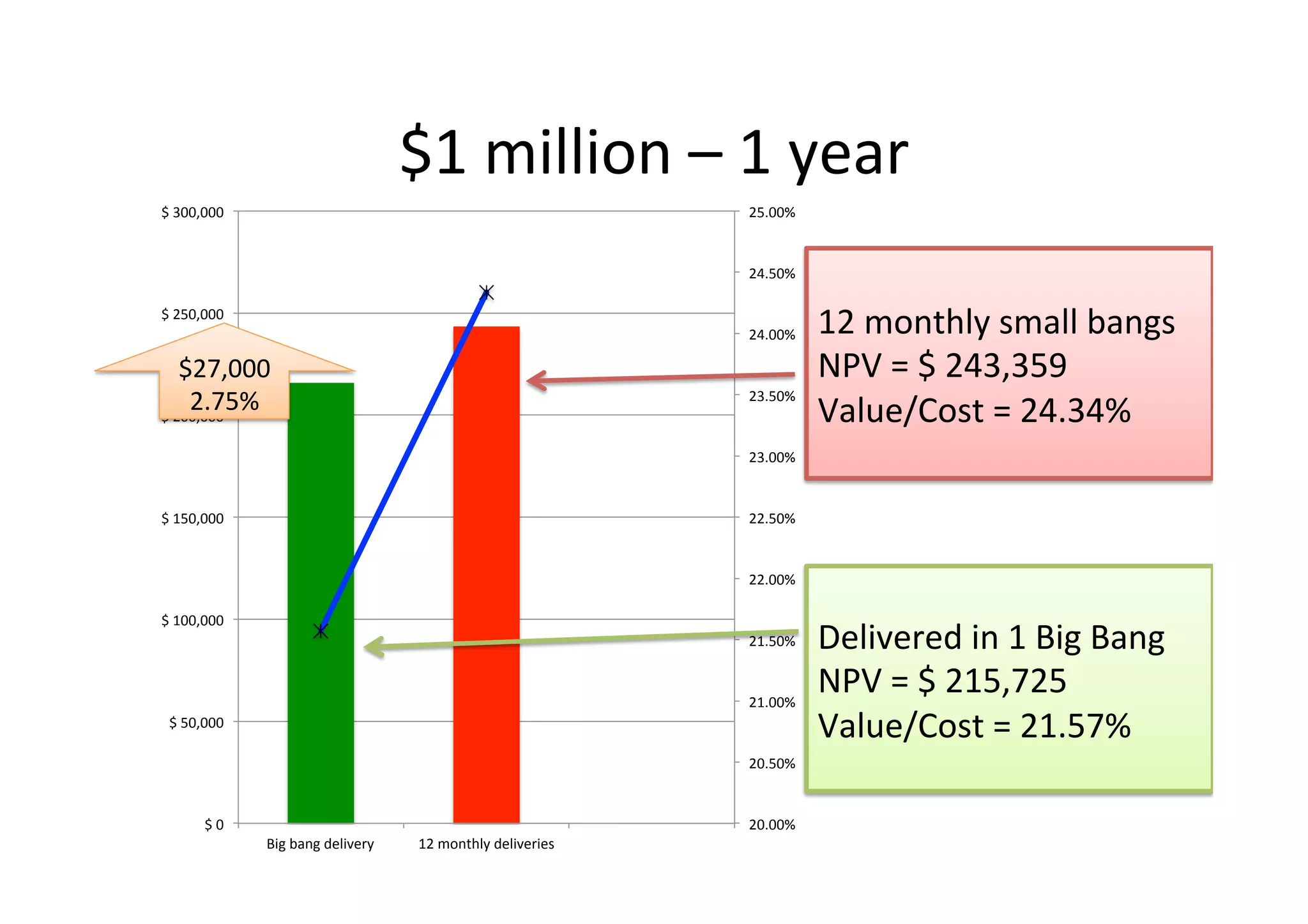 20.00%	
20.50%	
21.00%	
21.50%	
22.00%	
22.50%	
23.00%	
23.50%	
24.00%	
24.50%	
25.00%	
$	0	
$	50,000	
$	100,000	
$	150,000	
$	200,000	
$	250,000	
$	300,000	
Big	bang	delivery	 12	monthly	deliveries	
Delivered	in	1	Big	Bang	
NPV	=	$	215,725	
Value/Cost	=	21.57%	
12	monthly	small	bangs	
NPV	=	$	243,359	
Value/Cost	=	24.34%	
$27,000	
2.75%	
$1	million	–	1	year	
 