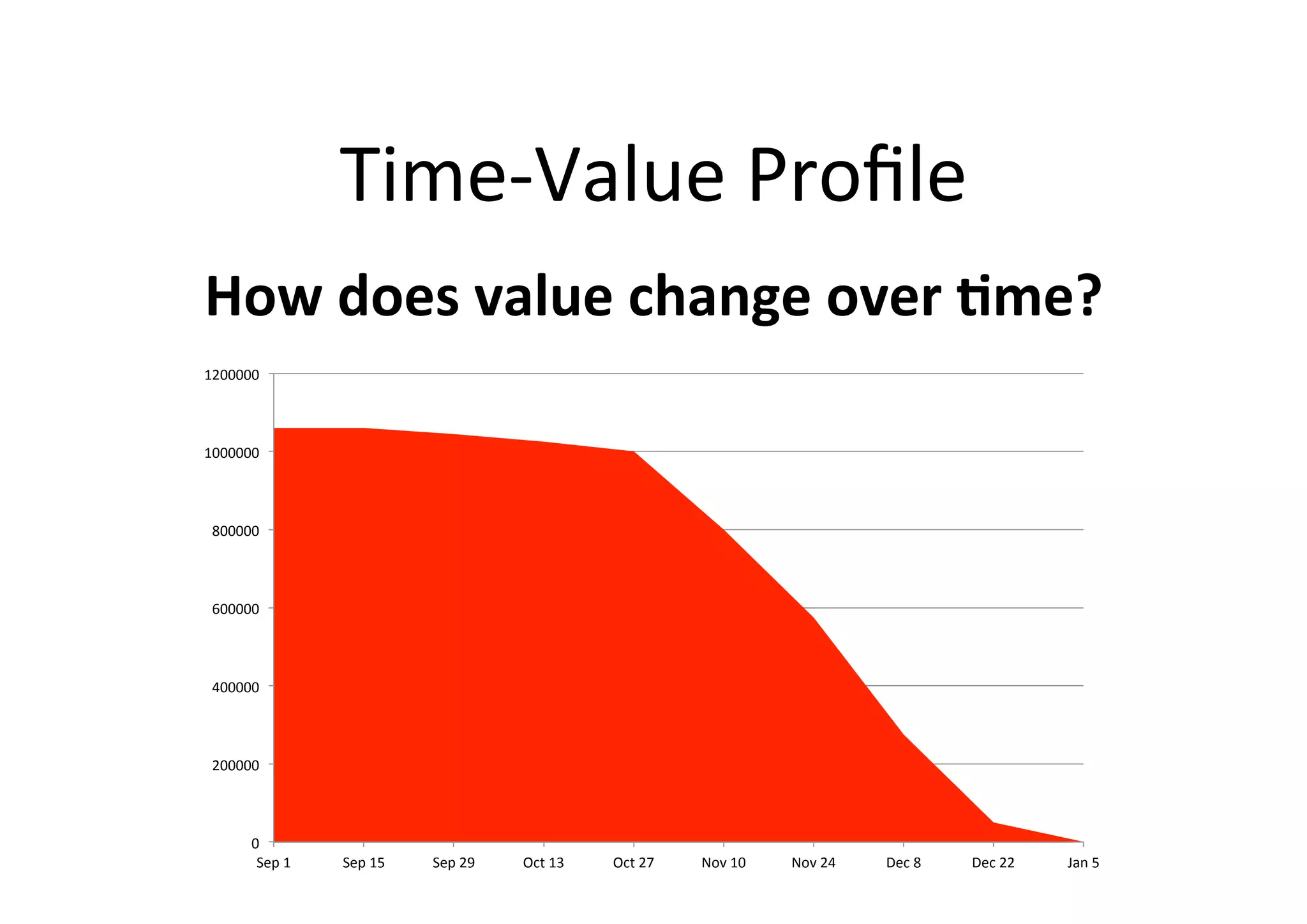Time-Value	Proﬁle	
How	does	value	change	over	Ime?	
0	
200000	
400000	
600000	
800000	
1000000	
1200000	
Sep	1	 Sep	15	 Sep	29	 Oct	13	 Oct	27	 Nov	10	 Nov	24	 Dec	8	 Dec	22	 Jan	5	
 