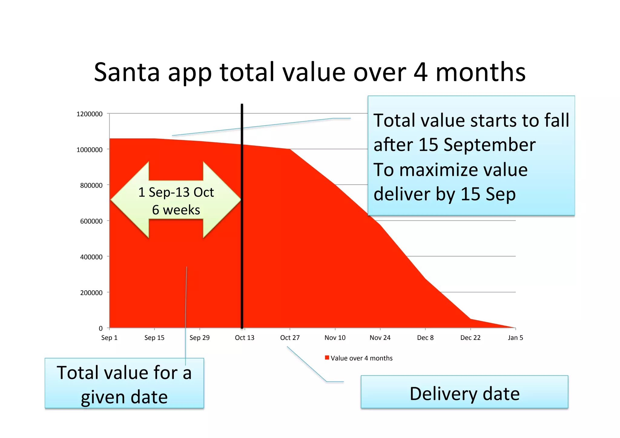 0	
200000	
400000	
600000	
800000	
1000000	
1200000	
Sep	1	 Sep	15	 Sep	29	 Oct	13	 Oct	27	 Nov	10	 Nov	24	 Dec	8	 Dec	22	 Jan	5	
Value	over	4	months	
Santa	app	total	value	over	4	months	
Delivery	date	
Total	value	for	a	
given	date	
Total	value	starts	to	fall	
aner	15	September	
To	maximize	value	
deliver	by	15	Sep	1	Sep-13	Oct	
6	weeks	
 