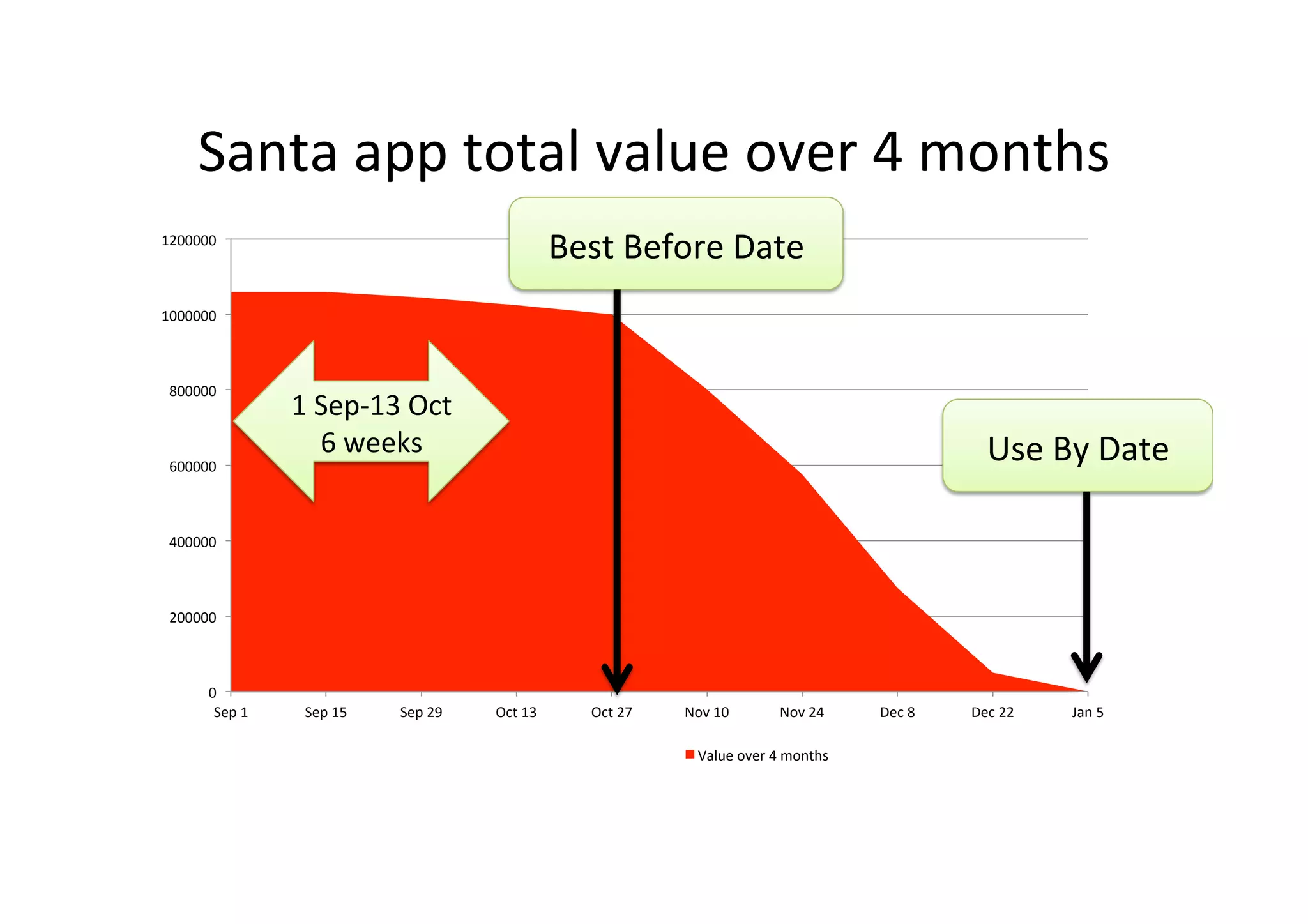 0	
200000	
400000	
600000	
800000	
1000000	
1200000	
Sep	1	 Sep	15	 Sep	29	 Oct	13	 Oct	27	 Nov	10	 Nov	24	 Dec	8	 Dec	22	 Jan	5	
Value	over	4	months	
Santa	app	total	value	over	4	months	
1	Sep-13	Oct	
6	weeks	 Use	By	Date	
Best	Before	Date	
 
