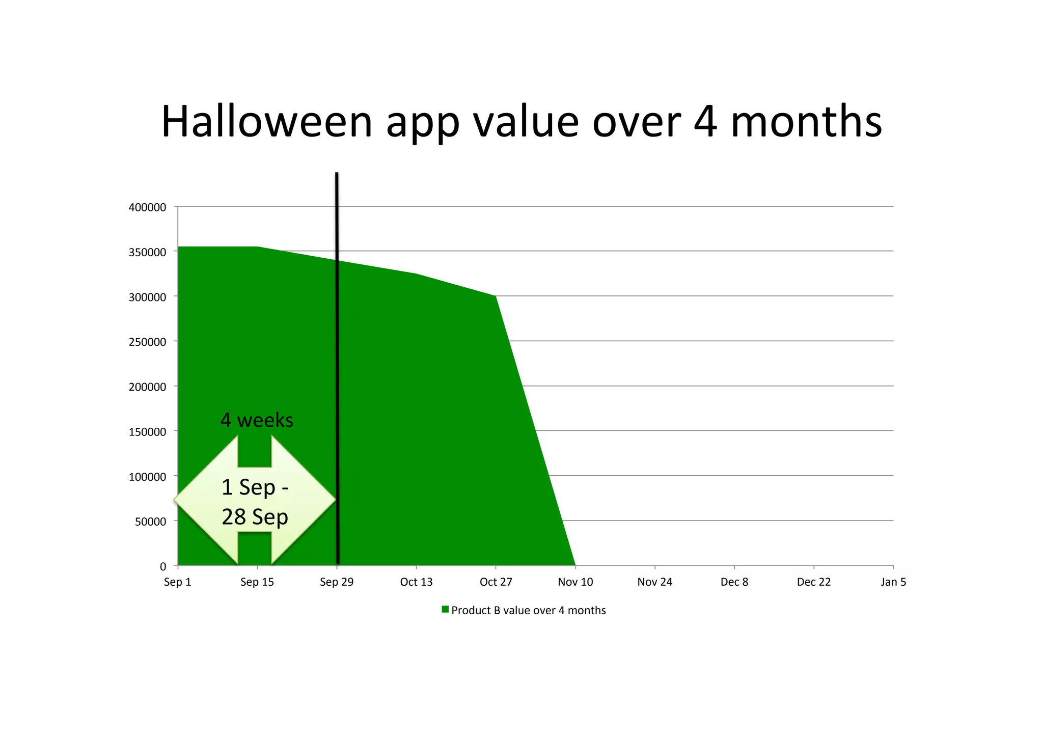 0	
50000	
100000	
150000	
200000	
250000	
300000	
350000	
400000	
Sep	1	 Sep	15	 Sep	29	 Oct	13	 Oct	27	 Nov	10	 Nov	24	 Dec	8	 Dec	22	 Jan	5	
Product	B	value	over	4	months	
Halloween	app	value	over	4	months	
1	Sep	-	
28	Sep	
4	weeks	
 