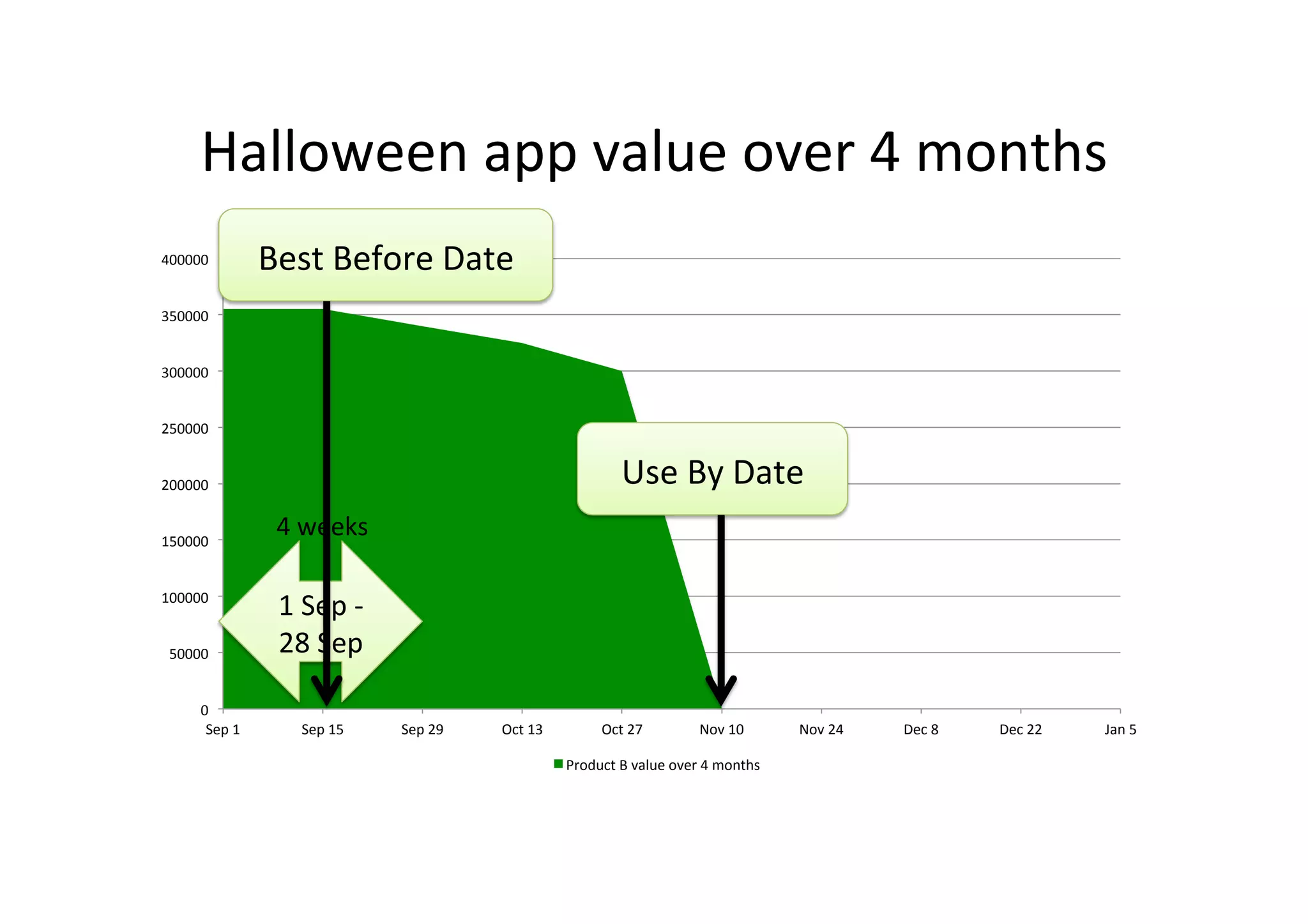 0	
50000	
100000	
150000	
200000	
250000	
300000	
350000	
400000	
Sep	1	 Sep	15	 Sep	29	 Oct	13	 Oct	27	 Nov	10	 Nov	24	 Dec	8	 Dec	22	 Jan	5	
Product	B	value	over	4	months	
Halloween	app	value	over	4	months	
1	Sep	-	
28	Sep	
4	weeks	
Use	By	Date	
Best	Before	Date	
 