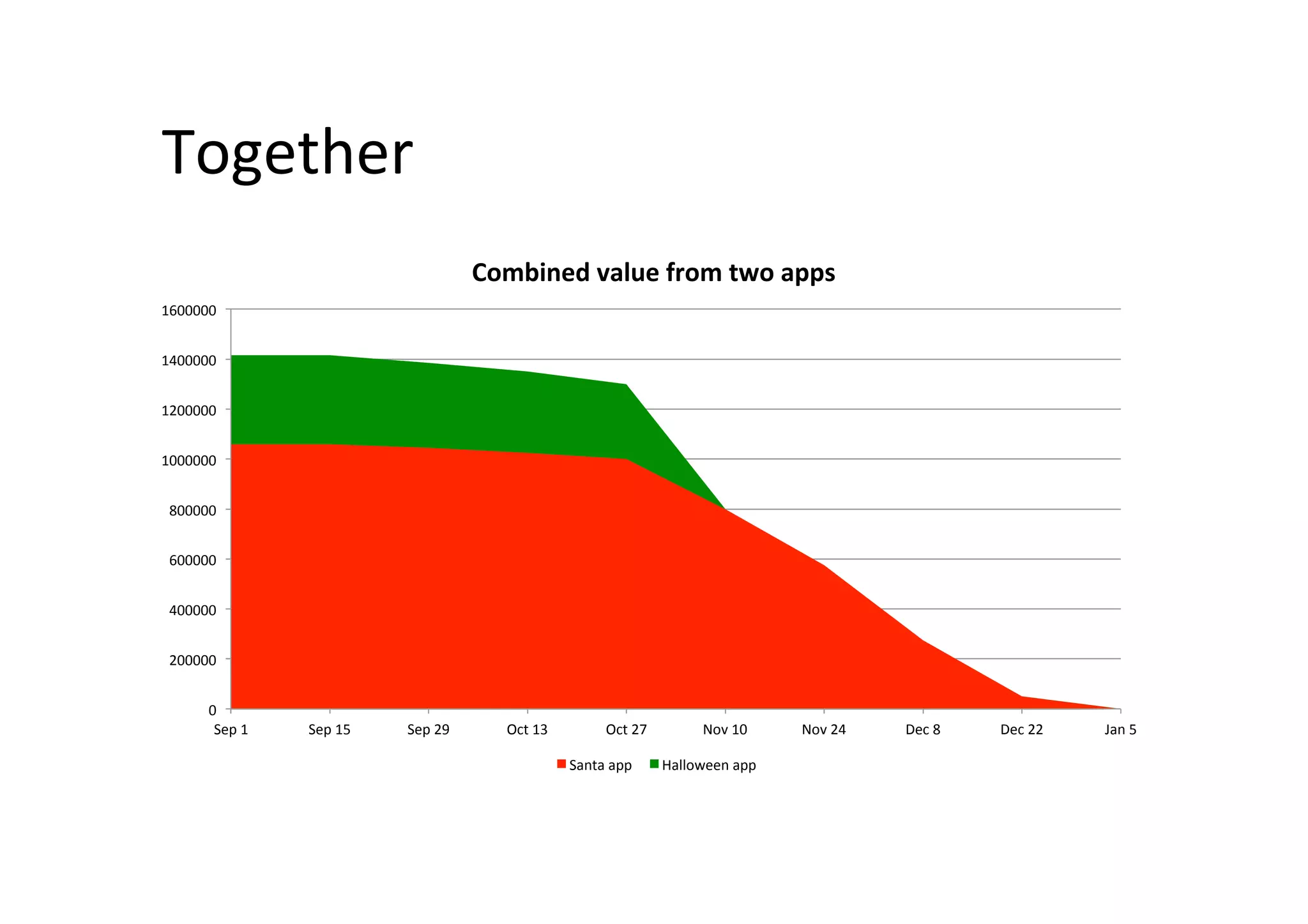 Together	
0	
200000	
400000	
600000	
800000	
1000000	
1200000	
1400000	
1600000	
Sep	1	 Sep	15	 Sep	29	 Oct	13	 Oct	27	 Nov	10	 Nov	24	 Dec	8	 Dec	22	 Jan	5	
Combined	value	from	two	apps	
Santa	app	 Halloween	app	
 