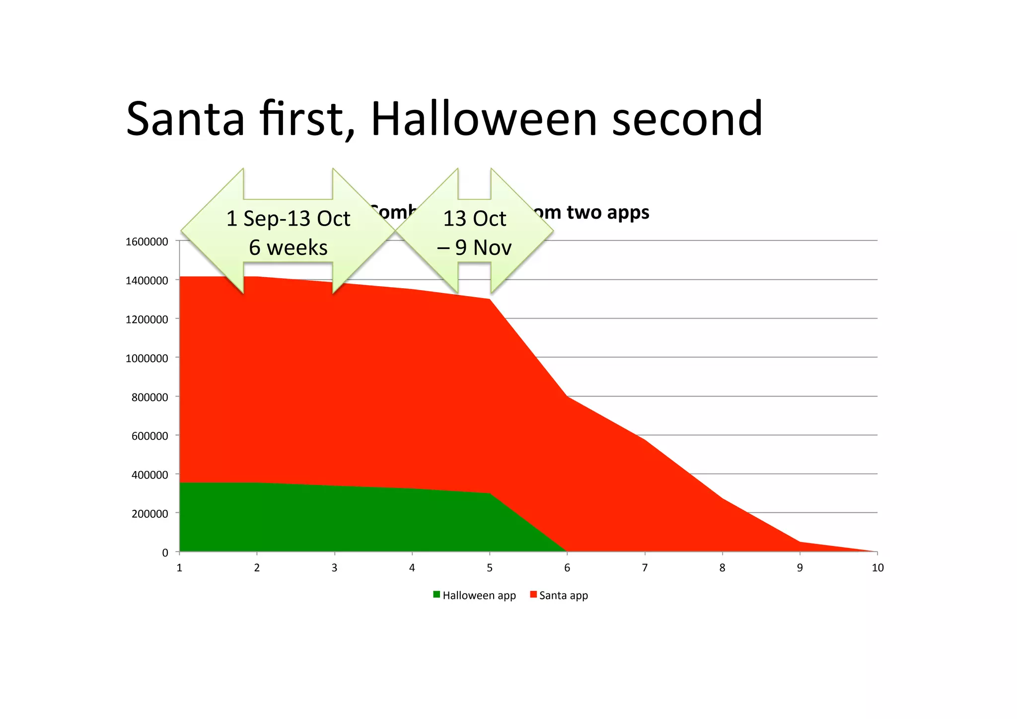 Santa	ﬁrst,	Halloween	second	
0	
200000	
400000	
600000	
800000	
1000000	
1200000	
1400000	
1600000	
1	 2	 3	 4	 5	 6	 7	 8	 9	 10	
Combined	value	from	two	apps	
Halloween	app	 Santa	app	
1	Sep-13	Oct	
6	weeks	
13	Oct	
–	9	Nov	
 
