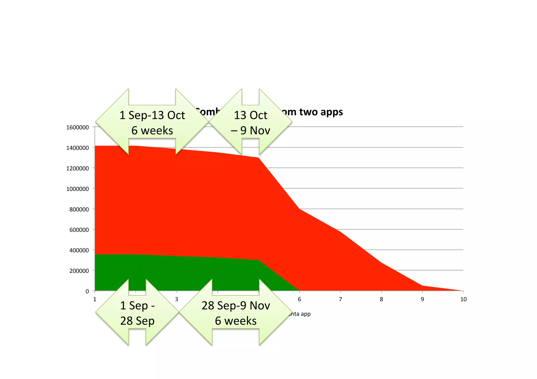 0	
200000	
400000	
600000	
800000	
1000000	
1200000	
1400000	
1600000	
1	 2	 3	 4	 5	 6	 7	 8	 9	 10	
Combined	value	from	two	apps	
Halloween	app	 Santa	app	
1	Sep	-	
28	Sep	
1	Sep-13	Oct	
6	weeks	
28	Sep-9	Nov	
6	weeks	
13	Oct	
–	9	Nov	
 