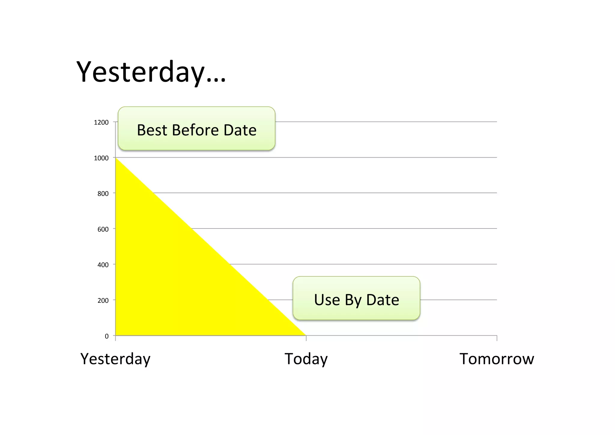 Yesterday…	
0	
200	
400	
600	
800	
1000	
1200	
Yesterday	 Today	 Tomorrow	
Best	Before	Date	
Use	By	Date	
 