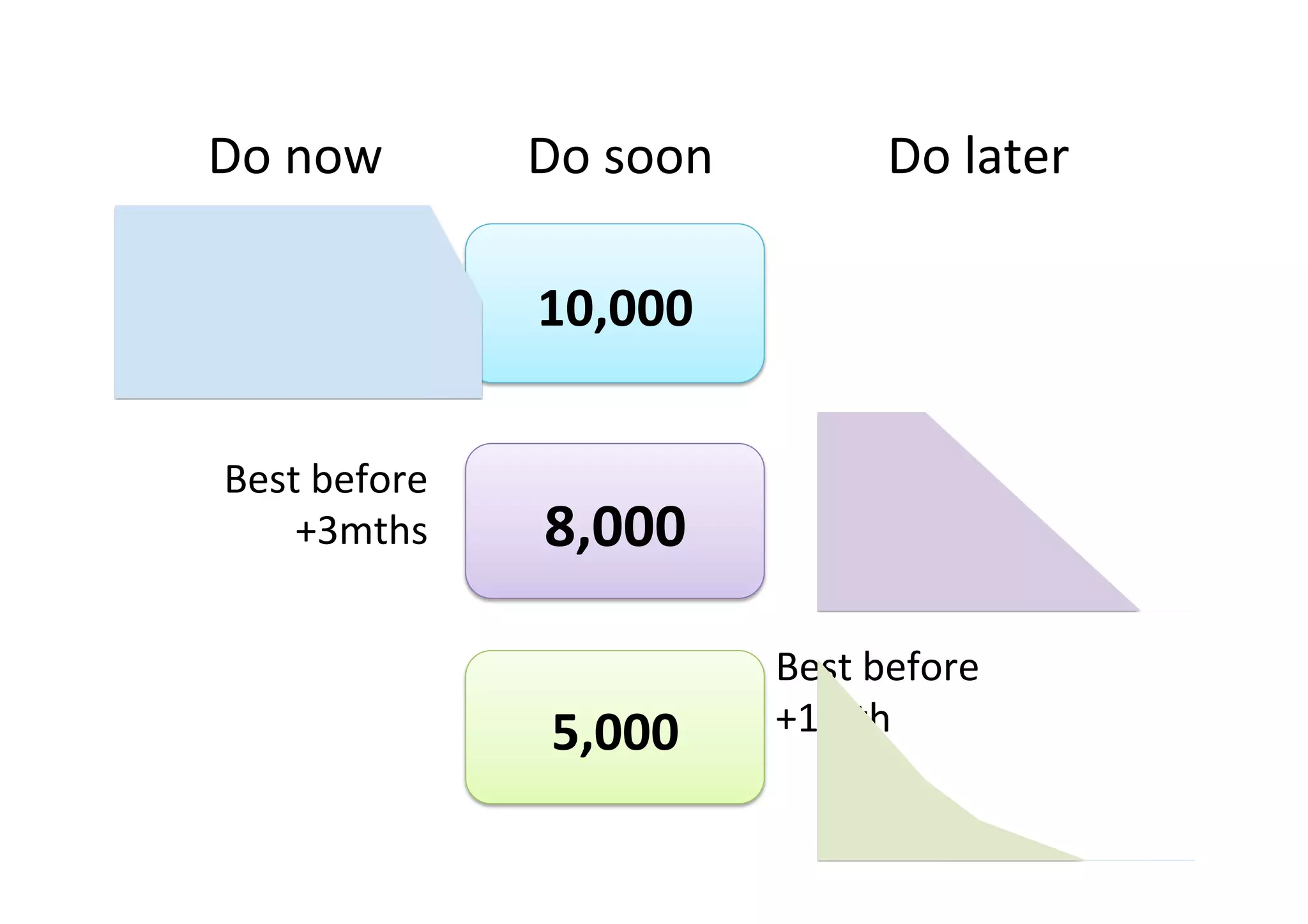 10,000	
8,000	
Do	now	 Do	soon	 Do	later	
5,000	
Best	before	
+1mth	
Best	before	
+6mths	
Best	before	
+3mths	
 