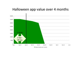 0	
50000	
100000	
150000	
200000	
250000	
300000	
350000	
400000	
Sep	1	 Sep	15	 Sep	29	 Oct	13	 Oct	27	 Nov	10	 Nov	24	 Dec	8	 Dec	22	 Jan	5	
Product	B	value	over	4	months	
Halloween	app	value	over	4	months	
1	Sep	-	
28	Sep	
4	weeks	
 
