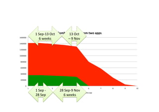 0	
200000	
400000	
600000	
800000	
1000000	
1200000	
1400000	
1600000	
1	 2	 3	 4	 5	 6	 7	 8	 9	 10	
Combined	value	from	two	apps	
Halloween	app	 Santa	app	
1	Sep	-	
28	Sep	
1	Sep-13	Oct	
6	weeks	
28	Sep-9	Nov	
6	weeks	
13	Oct	
–	9	Nov	
 