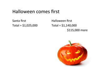 Halloween	comes	ﬁrst	
Santa	ﬁrst	
Total	=	$1,025,000	
Halloween	ﬁrst	
Total	=	$1,140,000	
$115,000	more	
 