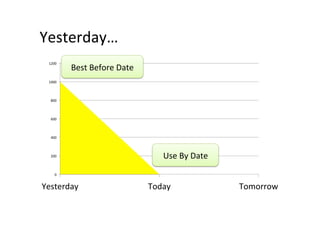 Yesterday…	
0	
200	
400	
600	
800	
1000	
1200	
Yesterday	 Today	 Tomorrow	
Best	Before	Date	
Use	By	Date	
 