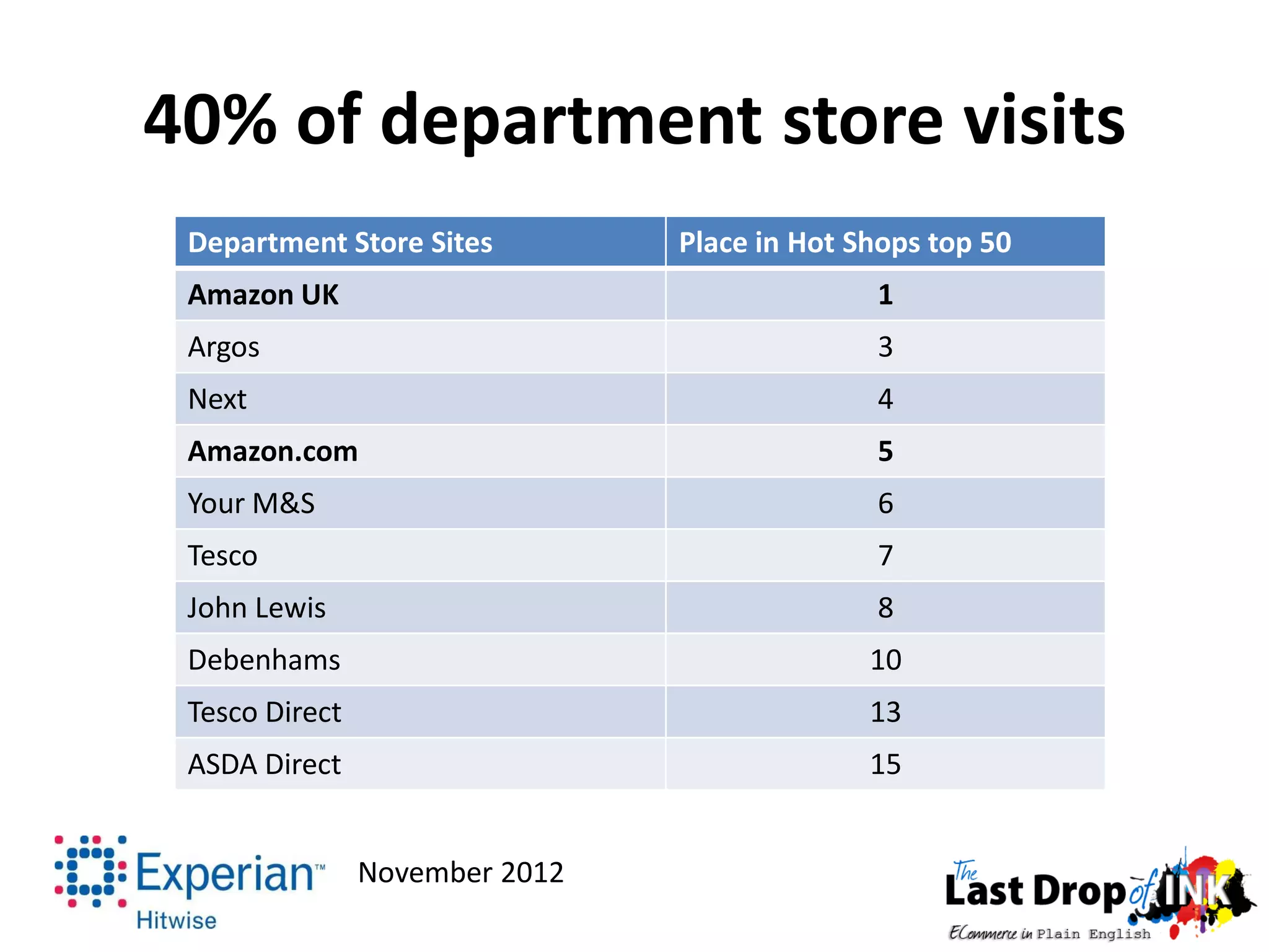 40% of department store visits
 Department Store Sites         Place in Hot Shops top 50
 Amazon UK                                    1
 Argos                                        3
 Next                                         4
 Amazon.com                                   5
 Your M&S                                     6
 Tesco                                        7
 John Lewis                                   8
 Debenhams                                    10
 Tesco Direct                                 13
 ASDA Direct                                  15


                November 2012
 