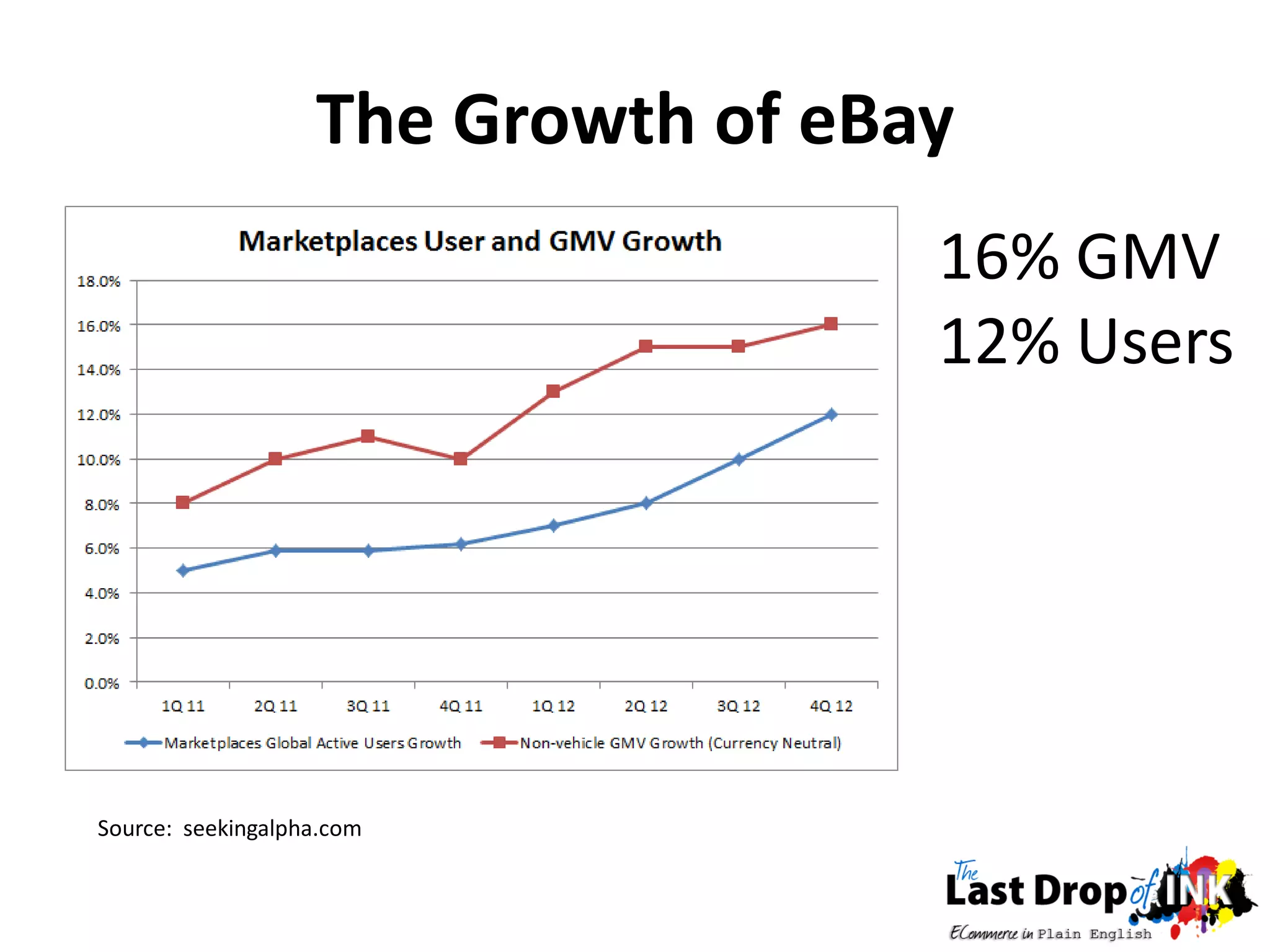 The Growth of eBay
                                    16% GMV
                                    12% Users




Source: seekingalpha.com
 
