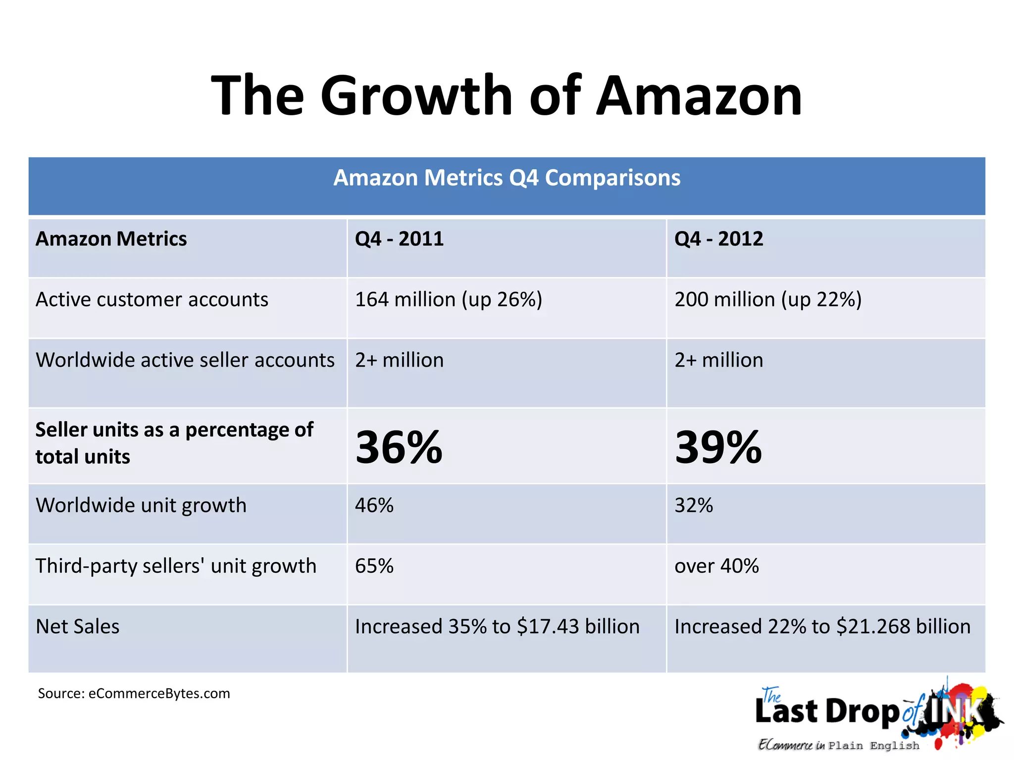 The Growth of Amazon
                                   Amazon Metrics Q4 Comparisons

Amazon Metrics                      Q4 - 2011                         Q4 - 2012

Active customer accounts            164 million (up 26%)              200 million (up 22%)

Worldwide active seller accounts 2+ million                           2+ million


Seller units as a percentage of
total units                         36%                               39%
Worldwide unit growth               46%                               32%

Third-party sellers' unit growth    65%                               over 40%

Net Sales                           Increased 35% to $17.43 billion   Increased 22% to $21.268 billion

Source: eCommerceBytes.com
 
