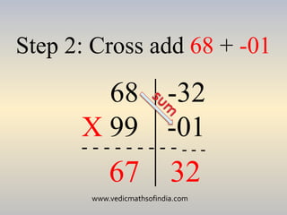 www.vedicmathsofindia.com
Step 2: Cross add 68 + -01
68 -32
X 99 -01
- - - - - - - - - - - -
67 32
 