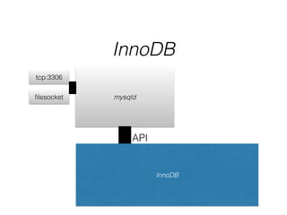 InnoDB
mysqld
InnoDB
tcp:3306
ﬁlesocket
API
 