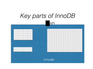 Key parts of InnoDB
Innodb
API
 