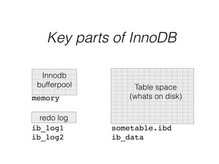 Key parts of InnoDB
Table space
(whats on disk)
redo log
Innodb
bufferpool
memory!
ib_log1!
ib_log2!
sometable.ibd!
ib_data!
 