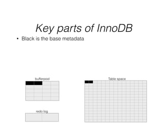 Key parts of InnoDB
Table space
redo log
bufferpool
• Black is the base metadata
 