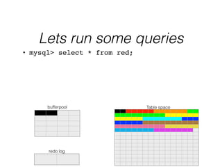Lets run some queries
Table space
redo log
bufferpool
• mysql> select * from red;
 