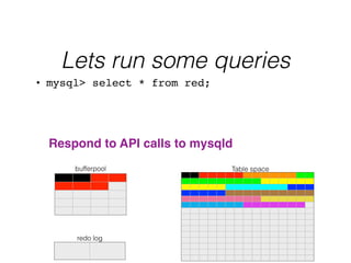 Lets run some queries
Table space
redo log
bufferpool
• mysql> select * from red;
Respond to API calls to mysqld
 