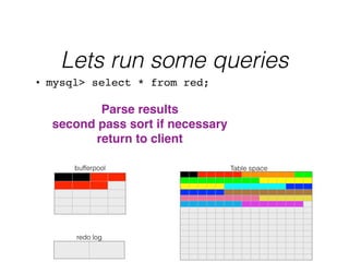 Lets run some queries
Table space
redo log
bufferpool
• mysql> select * from red;
Parse results !
second pass sort if necessary !
return to client
 
