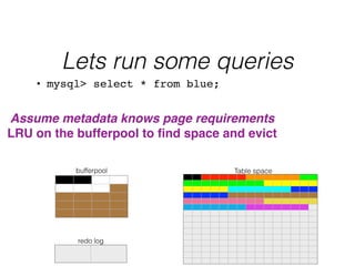 Lets run some queries
Table space
redo log
bufferpool
• mysql> select * from blue;
Assume metadata knows page requirements!
LRU on the bufferpool to ﬁnd space and evict
 