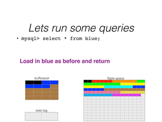 Lets run some queries
Table space
redo log
bufferpool
• mysql> select * from blue;
!
Load in blue as before and return
 