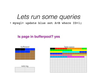Lets run some queries
Table space
redo log
bufferpool
• mysql> update blue set A=B where ID=1;
!
Is page in bufferpool? yes
 