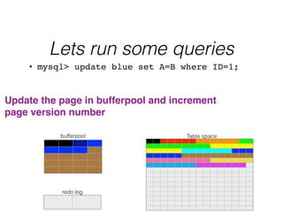 Lets run some queries
Table space
redo log
bufferpool
• mysql> update blue set A=B where ID=1;
!
Update the page in bufferpool and increment !
page version number
 
