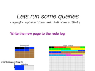 Lets run some queries
Table space
redo log
bufferpool
• mysql> update blue set A=B where ID=1;
!
Write the new page to the redo log!
what tablespace is up to!
 