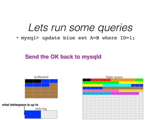 Lets run some queries
Table space
redo log
bufferpool
• mysql> update blue set A=B where ID=1;
!
Send the OK back to mysqld!
what tablespace is up to!
 