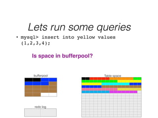 Lets run some queries
Table space
redo log
bufferpool
• mysql> insert into yellow values
(1,2,3,4);
!
Is space in bufferpool?!
 