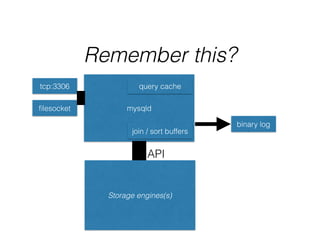 Remember this?
mysqld
Storage engines(s)
tcp:3306
ﬁlesocket
API
query cache
binary log
join / sort buffers
 