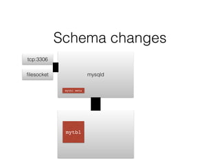 mysqld
tcp:3306
ﬁlesocket
mytbl
Schema changes
mytbl meta
 