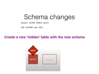 mytbl
Schema changes
mysql> ALTER TABLE mytbl  
ADD COLUMN age INT;
!
Create a new ‘hidden’ table with the new schema!
block
.mytbl
 