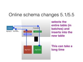 mysqld
mytbl
Online schema changes 5.1/5.5
mytbl meta
client
mysql> ALTER… .mytbl meta
.mytbl
!
selects the
entire table (in
batches) and
inserts into the
new table!
!
!
This can take a
long time!
triggers
 
