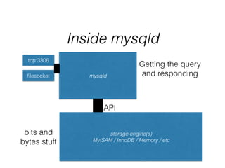 Inside mysqld
mysqld
storage engine(s)
MyISAM / InnoDB / Memory / etc
tcp:3306
ﬁlesocket
Getting the query
and responding
bits and
bytes stuff
API
 