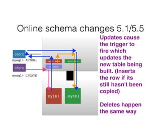 mytbl
Online schema changes 5.1/5.5
mytbl meta
client
mysql> ALTER… .mytbl meta
.mytbl
triggers
client
mysql> UPDATE
!
Updates cause
the trigger to
ﬁre which
updates the
new table being
built. (Inserts
the row if its
still hasn't been
copied)!
!
Deletes happen
the same way!
 