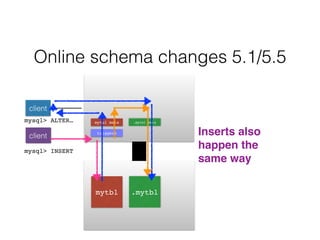 mytbl
Online schema changes 5.1/5.5
mytbl meta
client
mysql> ALTER… .mytbl meta
.mytbl
triggers
client
mysql> INSERT
!
Inserts also
happen the
same way
 