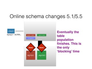 mytbl
Online schema changes 5.1/5.5
mytbl meta
client
mysql> ALTER… .mytbl meta
.mytbl
triggers
!
Eventually the
table
population
ﬁnishes. This is
the only
‘blocking’ time
block block
 