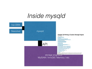 Inside mysqld
mysqld
storage engine(s)
MyISAM / InnoDB / Memory / etc
tcp:3306
ﬁlesocket
API
 
