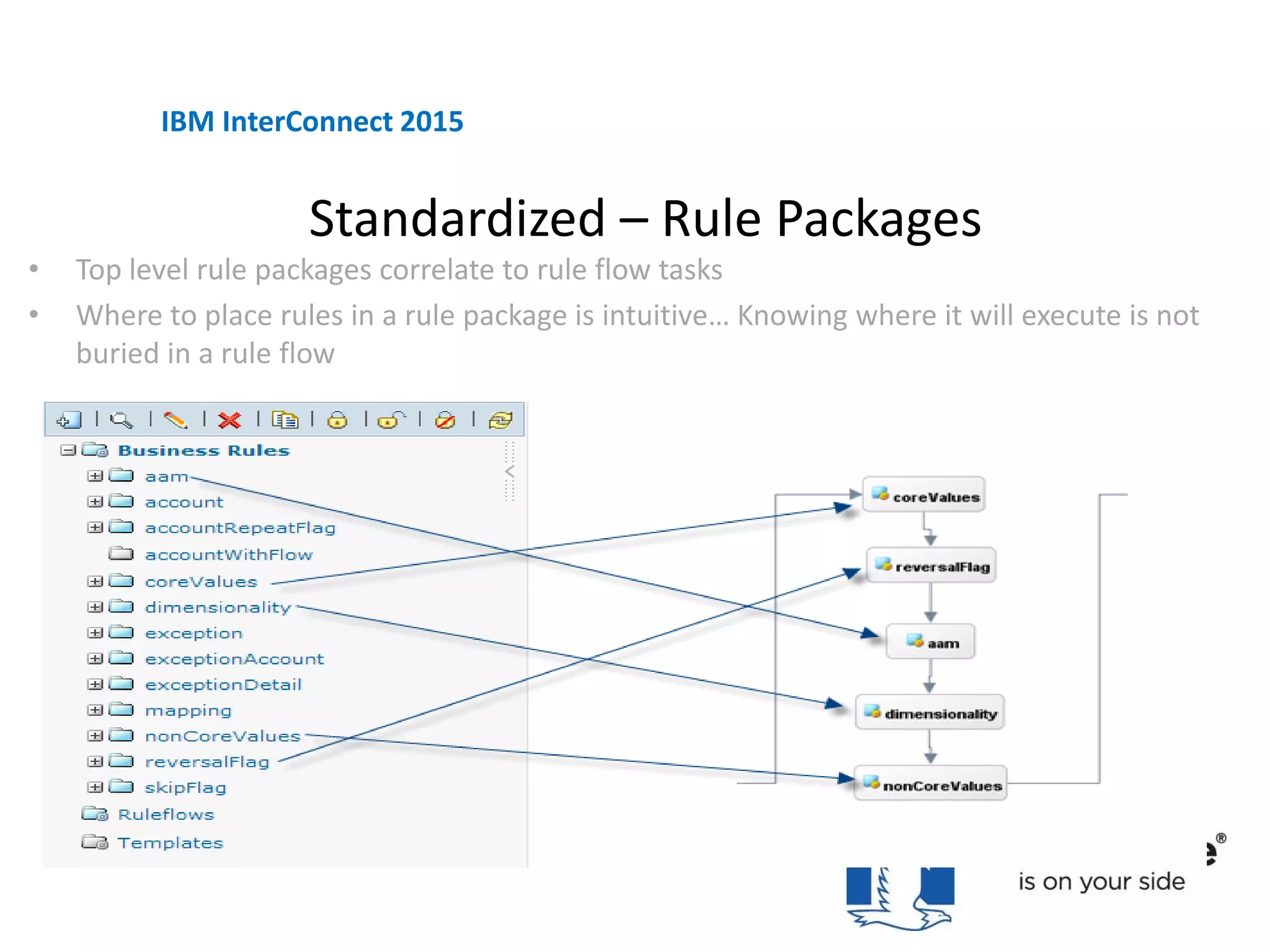 Standardized – Rule Packages
IBM InterConnect 2015
• Top level rule packages correlate to rule flow tasks
• Where to place rules in a rule package is intuitive… Knowing where it will execute is not
buried in a rule flow
 