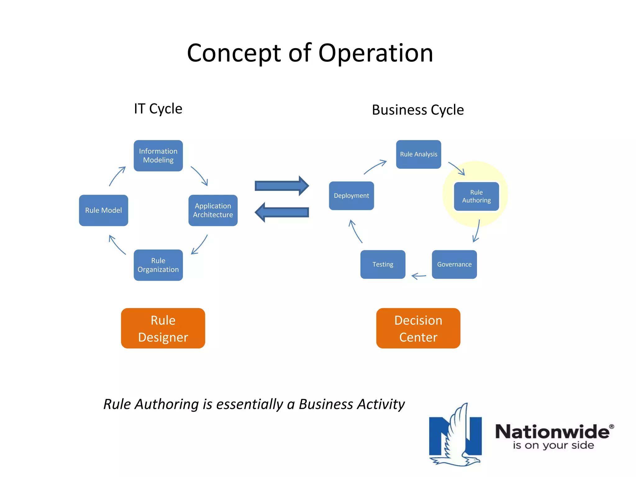 Concept of Operation
Information
Modeling
Application
Architecture
Rule
Organization
Rule Model
IT Cycle Business Cycle
Rule
Designer
Decision
Center
Rule Authoring is essentially a Business Activity
Rule Analysis
Rule
Authoring
GovernanceTesting
Deployment
 