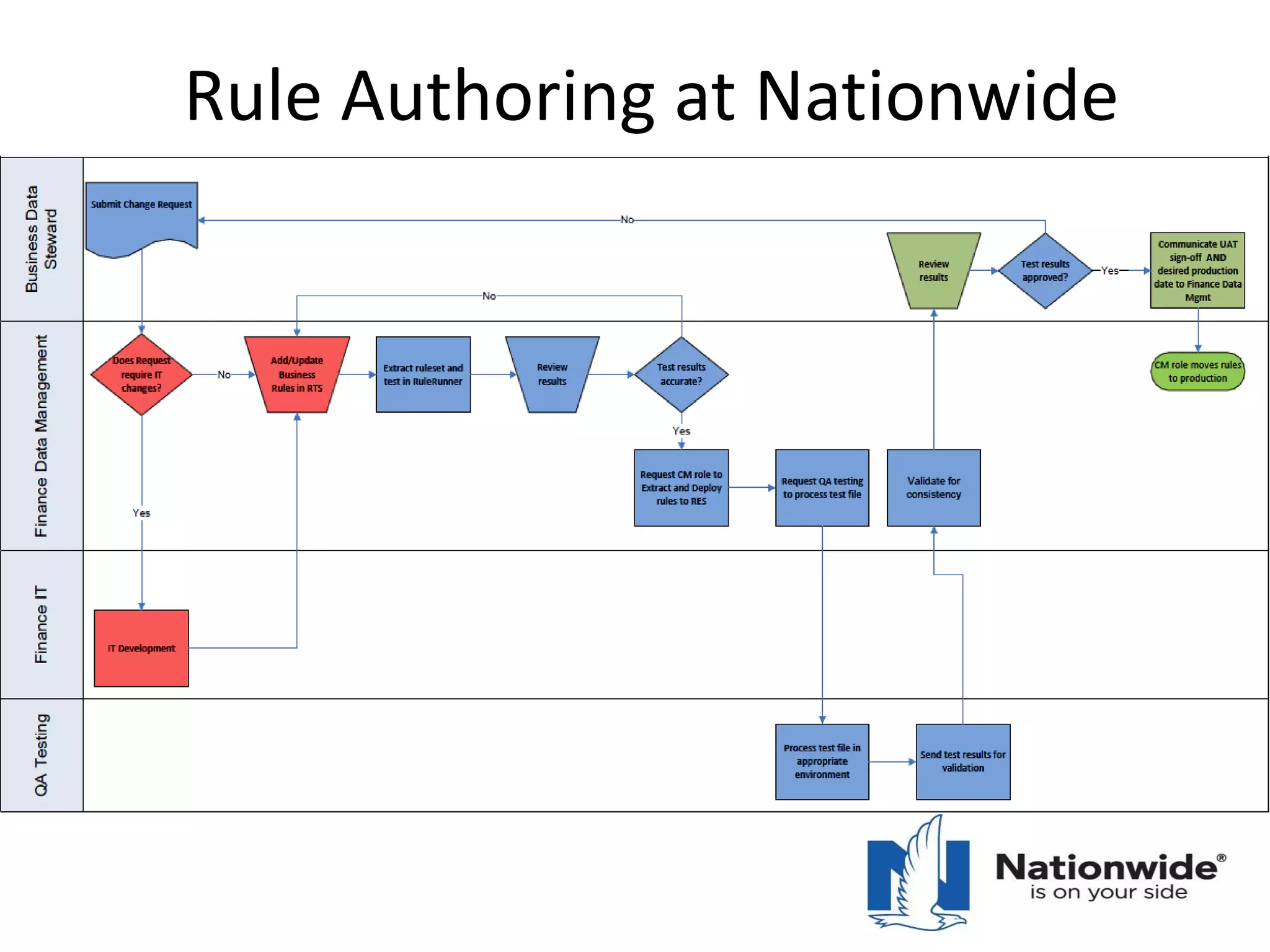 Rule Authoring at Nationwide
Change Management Process & Governance
13
 