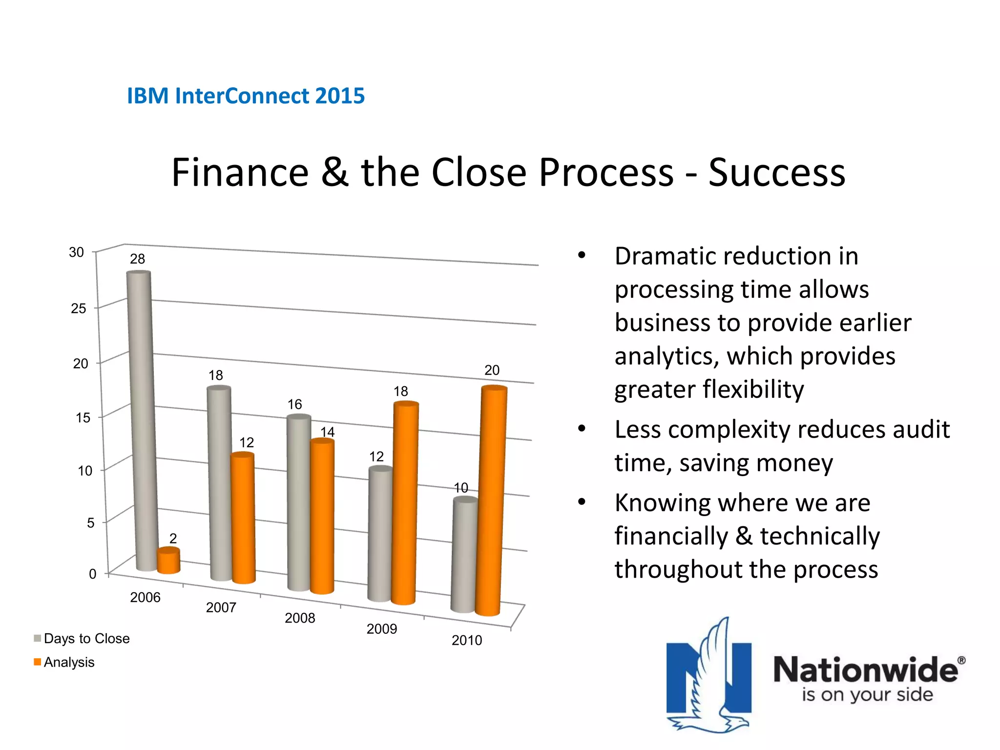 Finance & the Close Process - Success
IBM InterConnect 2015
0
5
10
15
20
25
30
2006
2007
2008
2009
2010
28
18
16
12
10
2
12
14
18
20
Days to Close
Analysis
• Dramatic reduction in
processing time allows
business to provide earlier
analytics, which provides
greater flexibility
• Less complexity reduces audit
time, saving money
• Knowing where we are
financially & technically
throughout the process
 