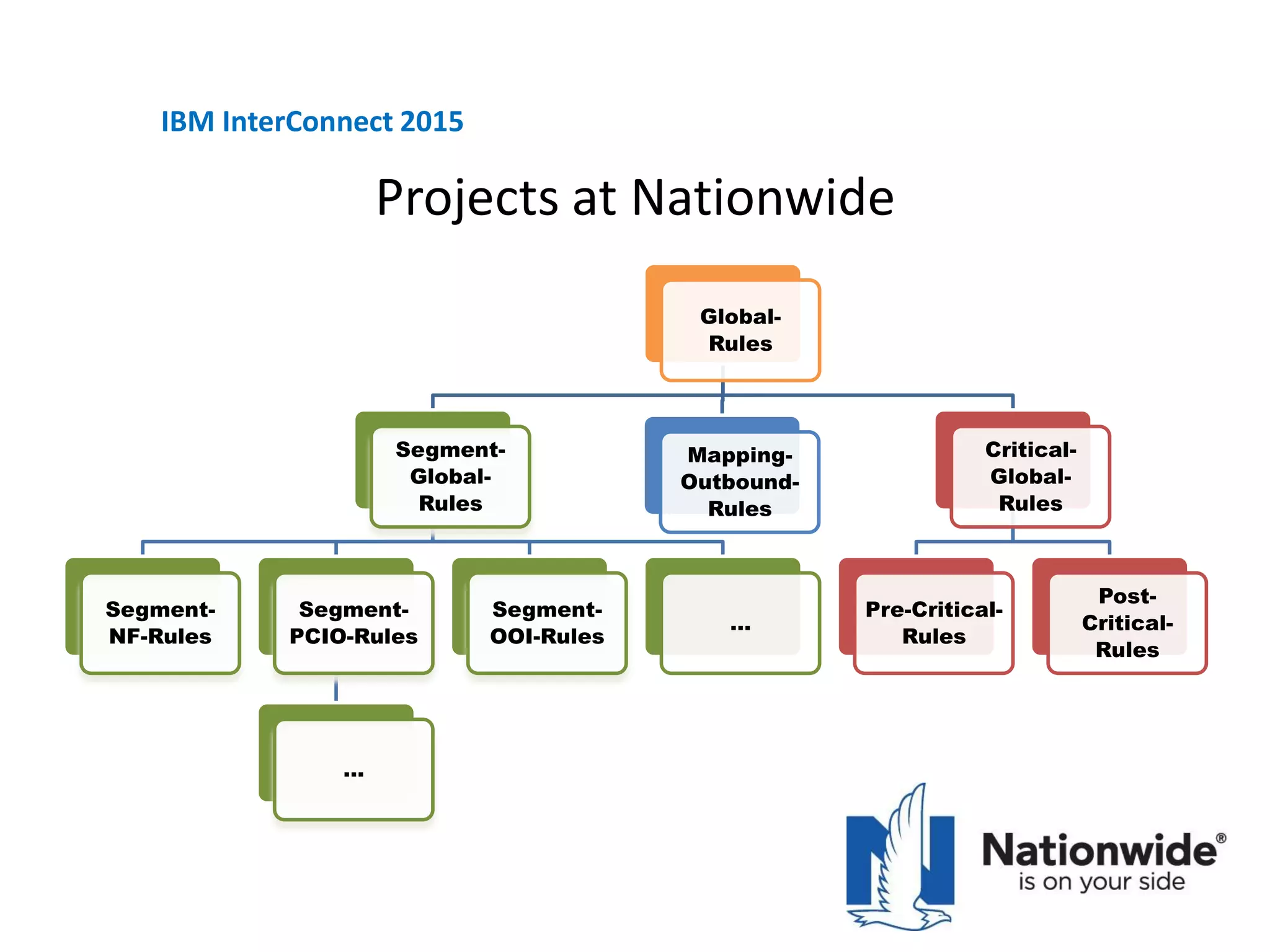 IBM InterConnect 2015
Projects at Nationwide
Global-
Rules
Segment-
Global-
Rules
Segment-
NF-Rules
Segment-
PCIO-Rules
…
Segment-
OOI-Rules
…
Mapping-
Outbound-
Rules
Critical-
Global-
Rules
Pre-Critical-
Rules
Post-
Critical-
Rules
 